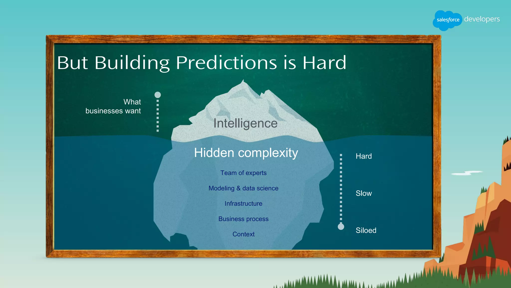 But Building Predictions is Hard
Team of experts
Modeling & data science
Infrastructure
Business process
Context
Hidden complexity
What
businesses want
Intelligence
Hard
Slow
Siloed
 