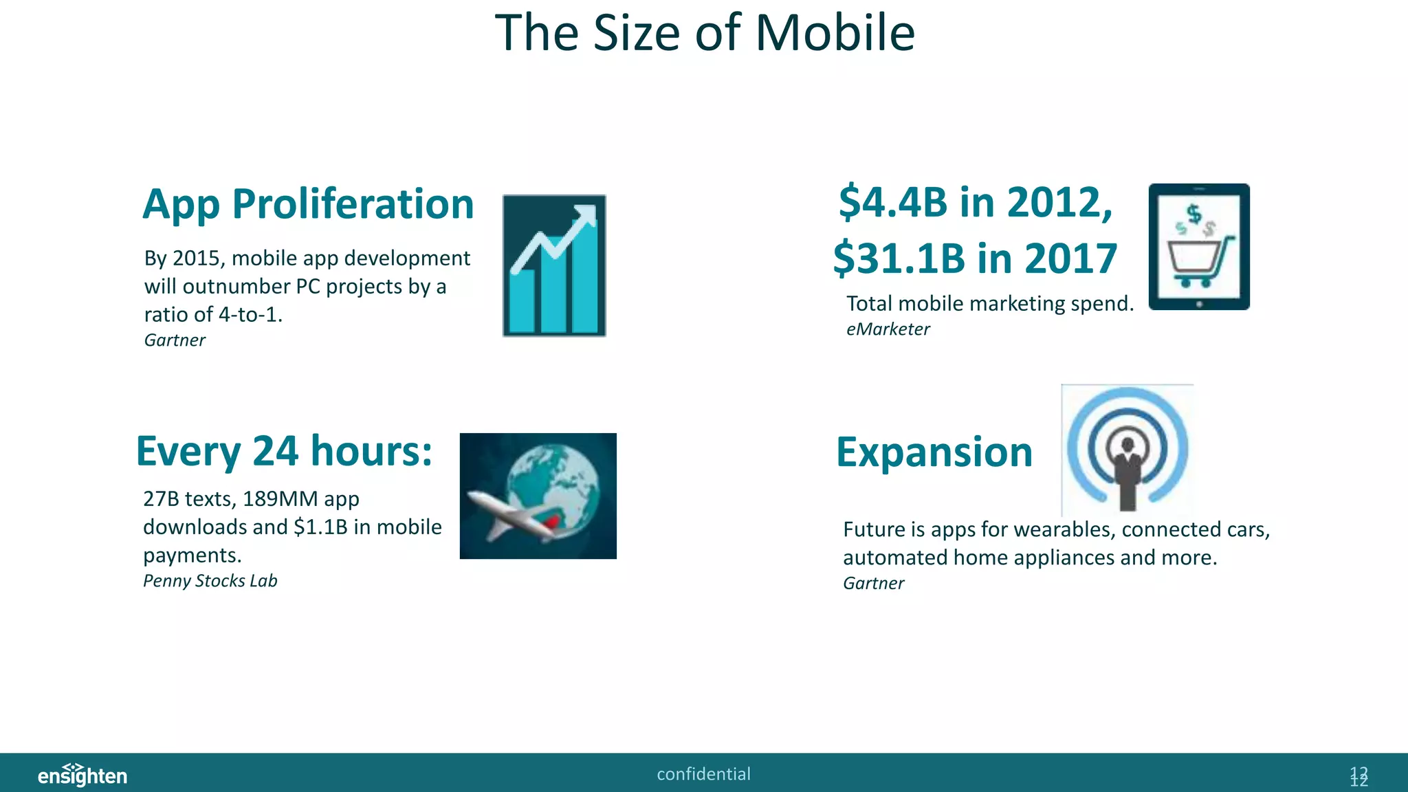 confidential 1212
The Size of Mobile
$4B in 2012
$31B in 2017
Mobile ad spend
Every 24hrs
27B texts,
189M apps,
$1.1B mobile
payments
Future
Apps
Wearable,
connected cars,
smart appliances
Every 24 hours:
27B texts, 189MM app
downloads and $1.1B in mobile
payments.
Penny Stocks Lab
$4.4B in 2012,
$31.1B in 2017
Total mobile marketing spend.
eMarketer
Expansion
Future is apps for wearables, connected cars,
automated home appliances and more.
Gartner
App Proliferation
By 2015, mobile app development
will outnumber PC projects by a
ratio of 4-to-1.
Gartner
 