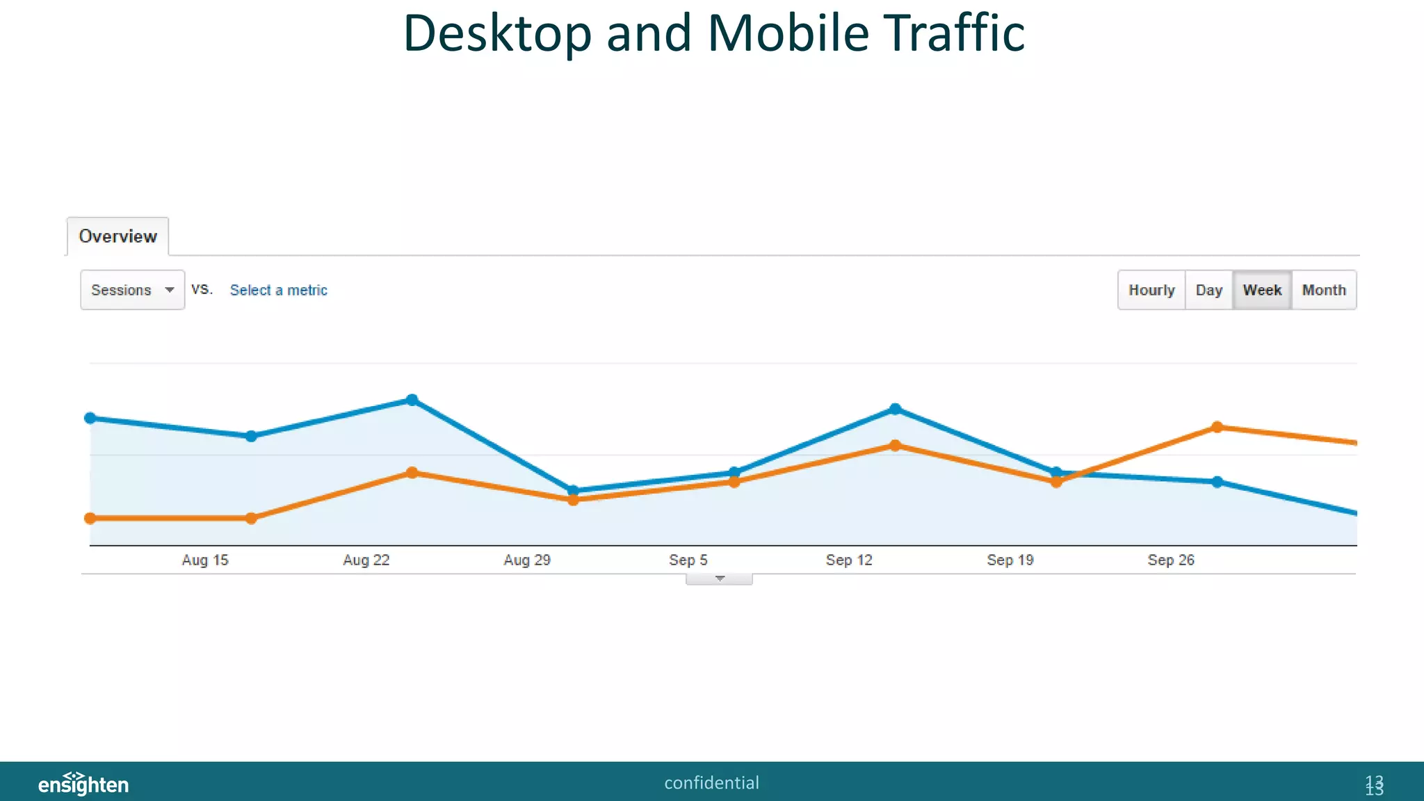 confidential 1313
Desktop and Mobile Traffic
 