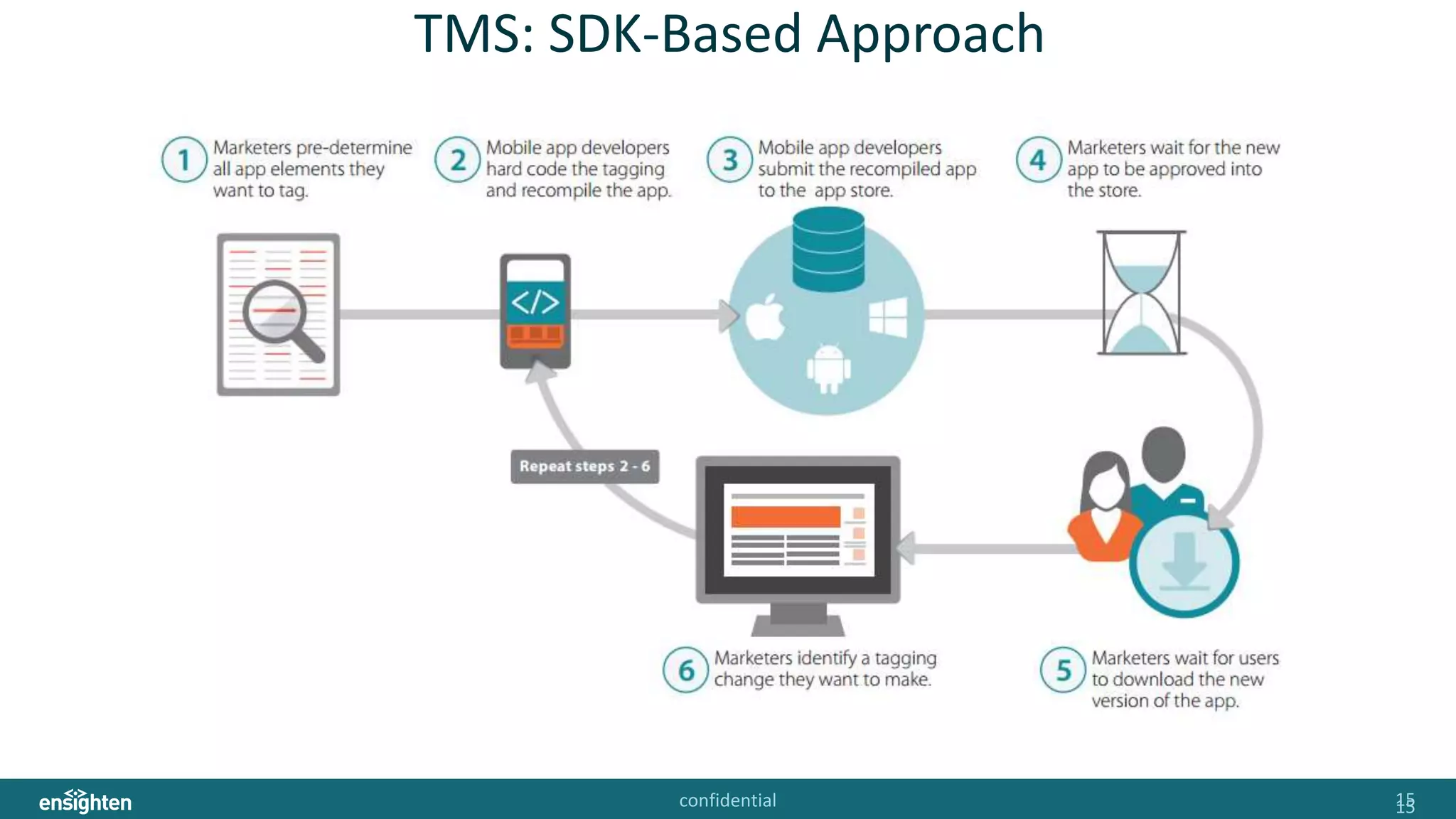 confidential 1515
TMS: SDK-Based Approach
 