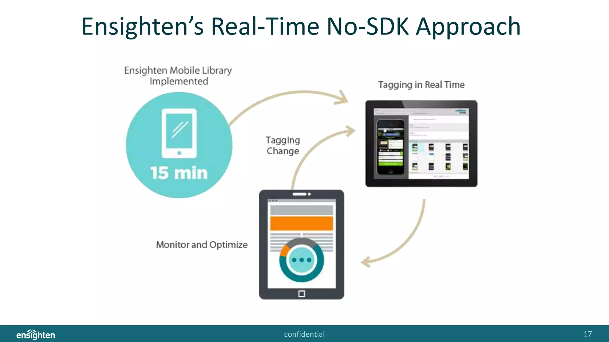 confidential 17
Ensighten’s Real-Time No-SDK Approach
 