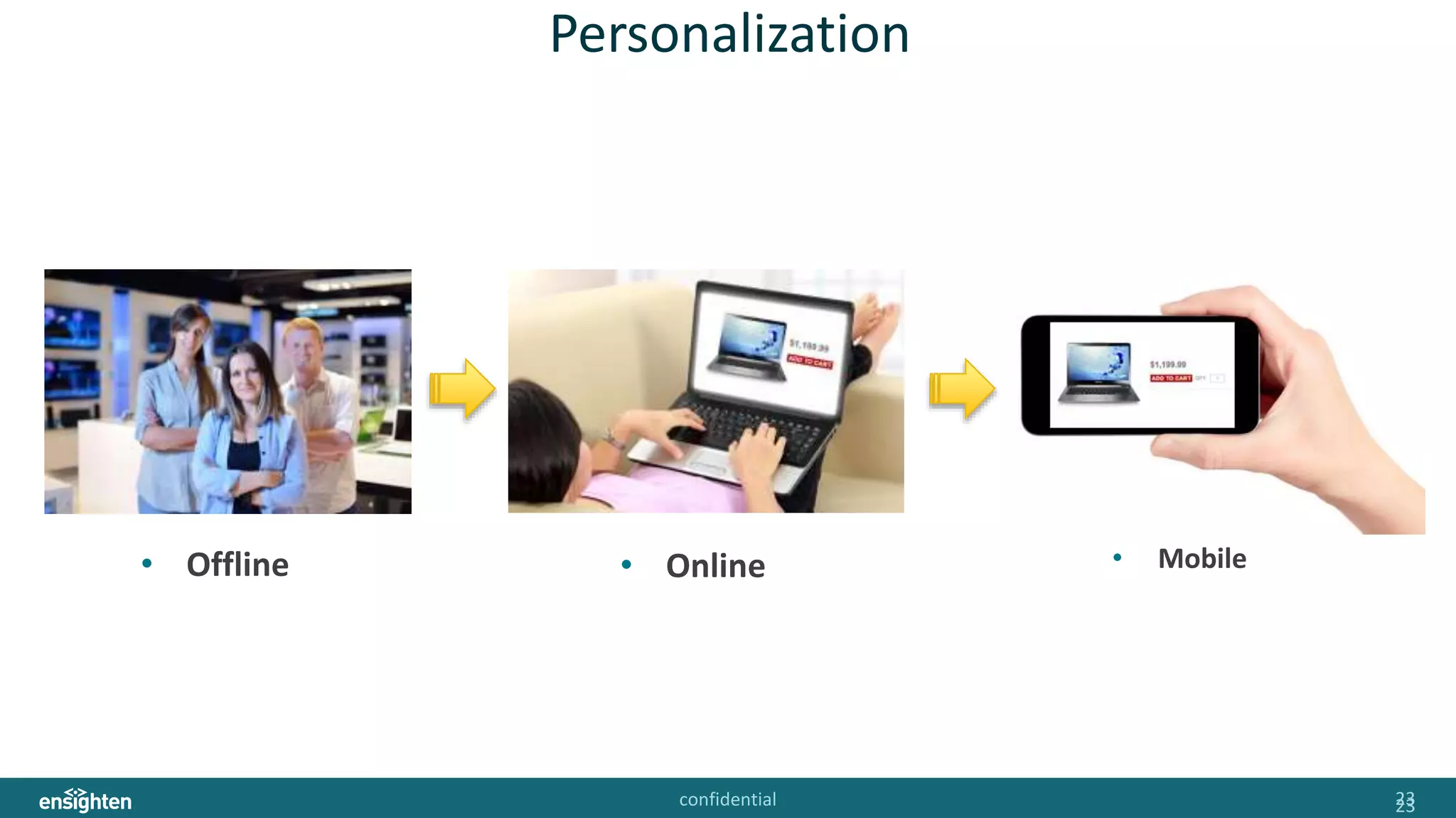 confidential 2323
Personalization
• Offline • Online • Mobile
 