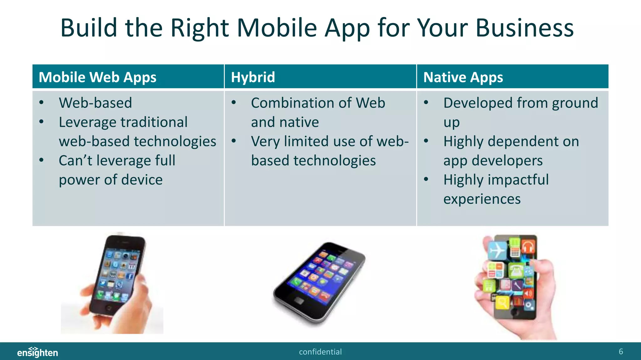 confidential 6
Build the Right Mobile App for Your Business
Mobile Web Apps Hybrid Native Apps
• Web-based
• Leverage traditional
web-based technologies
• Can’t leverage full
power of device
• Combination of Web
and native
• Very limited use of web-
based technologies
• Developed from ground
up
• Highly dependent on
app developers
• Highly impactful
experiences
 