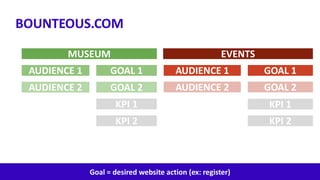 Proprietary & Confidential
20
BOUNTEOUS.COM
AUDIENCE 1 GOAL 1
AUDIENCE 2 GOAL 2
AUDIENCE 1 GOAL 1
AUDIENCE 2 GOAL 2
Goal = desired website action (ex: register)
MUSEUM EVENTS
KPI 1
KPI 2
KPI 1
KPI 2
 