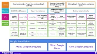 Proprietary & Confidential
26
Google Store Visitors
Want: Google Computers
Want: Google
Home
Have: Google Computers
 