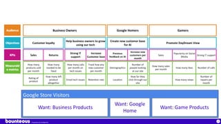 Proprietary & Confidential
27
Google Store Visitors
Want: Business Products
Want: Google
Home
Want: Game Products
 