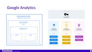 Proprietary & Confidential
31
Google Analytics
 