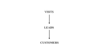 Proprietary & Confidential
4
VISITS
LEADS
CUSTOMERS
 