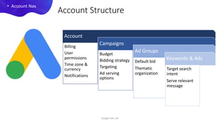 Google Ads 101
• Account Nav.
Account Structure
Account
Billing
User
permissions
Time zone &
currency
Notifications
Campaigns
Budget
Bidding strategy
Targeting
Ad serving
options
Ad Groups
Default bid
Thematic
organization
Keywords & Ads
Target search
intent
Serve relevant
message
 