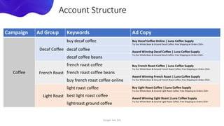 Google Ads 101
Account Structure
Campaign Ad Group Keywords Ad Copy
Coffee
Decaf Coffee
buy decaf coffee Buy Decaf Coffee Online | Luna Coffee Supply
Try Our Whole Bean & Ground Decaf Coffee. Free Shipping on Orders $50+.
Award Winning Decaf Coffee | Luna Coffee Supply
Try Our Whole Bean & Ground Decaf Coffee. Free Shipping on Orders $50+.
decaf coffee
decaf coffee beans
French Roast
french roast coffee Buy French Roast Coffee | Luna Coffee Supply
Try Our Whole Bean & Ground French Roast Coffee. Free Shipping on Orders $50+.
Award Winning French Roast | Luna Coffee Supply
Try Our Whole Bean & Ground French Roast Coffee. Free Shipping on Orders $50+.
french roast coffee beans
buy french roast coffee online
Light Roast
light roast coffee Buy Light Roast Coffee | Luna Coffee Supply
Try Our Whole Bean & Ground Light Roast Coffee. Free Shipping on Orders $50+.
Award Winning Light Roast |Luna Coffee Supply
Try Our Whole Bean & Ground Light Roast Coffee. Free Shipping on Orders $50+.
best light roast coffee
lightroast ground coffee
 