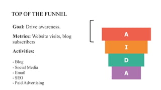 Proprietary & Confidential
5
TOP OF THE FUNNEL
Goal: Drive awareness.
Metrics: Website visits, blog
subscribers
Activities:
- Blog
- Social Media
- Email
- SEO
- Paid Advertising
 