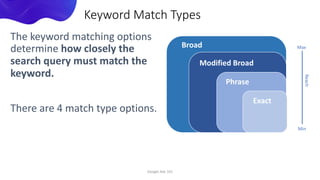 The keyword matching options
determine how closely the
search query must match the
keyword.
There are 4 match type options.
Google Ads 101
Keyword Match Types
Modified Broad
Broad
Phrase
Exact
Max
Min
Reach
 