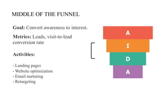 Proprietary & Confidential
6
MIDDLE OF THE FUNNEL
Goal: Convert awareness to interest.
Metrics: Leads, visit-to-lead
conversion rate
Activities:
- Landing pages
- Website optimization
- Email nurturing
- Retargeting
 