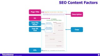 Proprietary & Confidential
69
SEO Content Factors
Page Title
Description
Copy
H1
Img File
Name
Img Alt
Text
URL
 