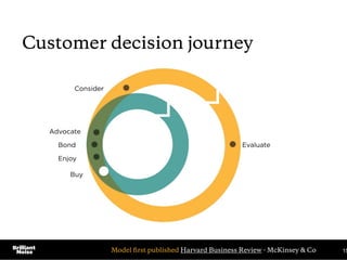 15Model ﬁrst published Harvard Business Review - McKinsey & Co
Customer decision journey
 