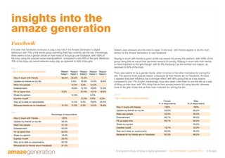 A long-term study of today’s digital generation Second Report - Summer 2011 © Amaze
insights into the
amaze generation
Top 5 reasons for joining Facebook Reason
Rated 1
Reason
Rated 2
Reason
Rated 3
Reason
Rated 4
Reason
Rated 5
Stay in touch with friends 62.5% 25.0% 12.5%
Update my friends on my life 6.3% 18.8% 12.5% 18.8%
Meet new people 12.5% 6.3% 12.5%
Entertainment 18.8% 12.5% 18.8% 12.5%
Fill up spare time 6.3% 25.0% 12.5% 18.8%
Share my opinion 12.5% 6.3%
Express myself 12.5% 6.6% 6.3%
Stay up to date on news/events 12.5% 6.3% 18.8% 25.0%
Because friends are on Facebook 31.3% 12.5% 6.3% 12.5% 18.8%
Top 5 reasons for joining Facebook
Percentage of respondents
Stay in touch with friends 100%
Update my friends on my life 56.3%
Meet new people 31.3%
Entertainment 62.5%
Fill up spare time 62.5%
Share my opinion 18.8%
Express myself 25.0%
Stay up to date on news/events 62.5%
Because all my friends are on Facebook 81.3%
Facebook
It is clear that Facebook continues to play a key role in the Amaze Generation’s digital
behaviour, with 75% of the whole group admitting that they currently use the site. Interestingly,
there seems to be a gender divide on how many of the group use Facebook, with 100% of
the boys using the popular social media platform, compared to only 50% of the girls. Moreover,
70% of the boys use social networks every day, as opposed to 40% of the girls.
figure 1
figure 3
figure 2
Overall, peer pressure and the need to keep “in the loop” with friends appear to be the main
drivers for the Amaze Generation to use Facebook.
Staying in touch with friends is given as the key reason for joining the platform, with 100% of the
group citing that as one of their top three reasons for joining. Staying in touch with their friends
is more important to the girls though, with 83.3% choosing it as the number one reason, as
opposed to 50% of the boys.
There also seems to be a gender divide, when it comes to the other motivators for joining the
site. The second most popular reason is because all their friends are on Facebook; for boys
it appears that peer influence has a stronger effect, with 40% giving that as a key reason,
compared to just 17% of girls. Interestingly, boys also seem more keen to use the site as a way
of filling up their time, with 10% citing that as their primary reason for using the site, whereas
none of the girls chose that as their main motivator for joining the site.
Top 5 reasons for joining Facebook
Female
% of respondents
Stay in touch with friends 100% 100%
Update my friends on my life 50.0% 60.0%
Meet new people 33.3% 30.0%
Entertainment 66.7% 60.0%
Fill up spare time 66.7% 60.0%
Share my opinion 30.0%
Express myself 16.7% 30.0%
Stay up to date on news/events 83.3% 50.0%
Because all my friends are on Facebook 83.3% 80.0%
Male
% of respondents
 