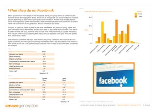 A long-term study of today’s digital generation Second Report - Summer 2011 © Amaze
What they do on Facebook
When questioned in more detail on their Facebook activity, the group seems to conform to the
Forrester Social Technographics Model, which look at how people use social media and classifies
people depending on their level of participation and interaction. As their most recent European
Social Technographics* profile demonstrates, there are more spectators and consumers of content
rather than contributors in this generation, which is mirrored in our results.
The girls, in particular, seem to prefer to see what their friends and peers are doing, rather than
post information about themselves, and are more likely to ‘like’ rather than comment. This seems
to be the reverse with boys, however, who are over three times more likely to update their status
than the girls, with the boys updating their status daily, as opposed to the girls, who only update
their status twice a week.
This behaviour underlines the boys’ main reasons for joining Facebook, which include a much
higher propensity for sharing and expressing themselves online - this also seems to be evident in
their activity on the site. The qualitative data collected from the face-to-face interviews, underlines
this analysis.
U
pdated
yourstatusLiked
som
ething
Shared
som
ething
C
om
m
ented
on
som
eone
else’s
status
Senta
m
essage
U
sed
Facebook
chatPoked
som
eone
G
iven
a
gift
0.0
10.0
20.0
30.0
Mean
In the last week how many times have you
Female
Male
Gender
In the last week how many times have you Mean
Updated your status 5.2
Liked something 16.3
Shared something 4.5
Commented on someone else’s status 20.6
Sent a message 13.0
Used Facebook chat 18.0
Poked someone 1.2
Given a gift 0.2
Sample = 15
In the last week how many times have you Female
Mean
Updated your status 1.8 7.1
Liked something 25.2 11.3
Shared something 5.8 3.8
Commented on someone else’s status 8.4 27.3
Sent a message 10.6 14.3
Used Facebook chat 11.2 21.8
Poked someone 2.0 0.8
Given a gift 0.6 0.0
Male
Mean
Sample = 15
figure 4
figure 5
figure 6
*Forrester European Social Technographics 2010 report
 