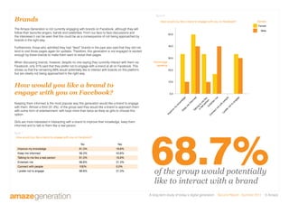A long-term study of today’s digital generation Second Report - Summer 2011 © Amaze
Brands
The Amaze Generation is not currently engaging with brands on Facebook, although they will
follow their favourite singers, bands and celebrities. From our face to face discussions and
the interviews it can be seen that this could be as a consequence of not being approached by
brands in the right way.
Furthermore, those who admitted they had “liked” brands in the past also said that they did not
tend to visit those pages again for updates. Therefore, this generation is not engaged or excited
enough by these brands to make them want to revisit their pages.
When discussing brands, however, despite no one saying they currently interact with them via
Facebook, only 31% said that they prefer not to engage with a brand at all on Facebook. This
shows us that the remaining 69% would potentially like to interact with brands on this platform,
but are clearly not being approached in the right way.
How would you like a brand to
engage with you on Facebook?
Keeping them informed is the most popular way this generation would like a brand to engage
with them. Almost a third (31.3%), of the group said they would like a brand to approach them
with some form of entertainment, with boys more than twice as likely as girls to choose this
option.
Girls are more interested in interacting with a brand to improve their knowledge, keep them
informed and to talk to them like a real person.
How would you like a brand to engage with you on Facebook?
No
Improve my knowledge 81.3% 18.8%
Keep me informed 56.3% 43.8%
Talking to me like a real person 81.3% 18.8%
Entertain me 68.8% 31.3%
Connect with people 100% 0.0%
I prefer not to engage 68.8% 31.3%
Yes
Im
prove
m
y
know
ledge
Keep
m
e
inform
ed
Talking
to
m
e
like
a
realpersonEntertain
m
e
C
onnectm
e
w
ith
people
Iprefernotto
engage
0.0
10.0
20.0
30.0
Percentage
agreeing
How would you like a brand to engage with you on Facebook?
Female
Male
Gender
40.0
50.0
of the group would potentially
like to interact with a brand
68.7%
figure 7
figure 8
 