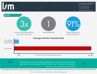 We appreciate our account manager’s dedication toward achieving our franchise sales
goals and have been pleased with their results in our Chicagoland marketplace.
-Peter Carslon, Regional Developer, Amazing Lash Studio
3x
Increase in Quality Leads from
Aug. 2015 - Sep. 2015
1
New Franchise Sale
91%
Below Average Cost
per Franchise Sale*
$591 $6,300
IndustryAverage*
LSM’s Campaign
for Amazing Lash
Studio in Chicago
Average Cost-Per-Franchise Sale
*according to 2016 Franchise Development Report
Results
 