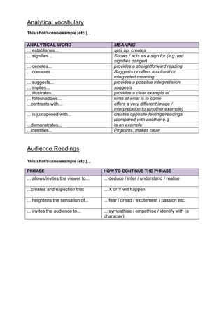 Analytical vocabulary
This shot/scene/example (etc.)...

ANALYTICAL WORD                            MEANING
... establishes...                         sets up, creates
... signifies...                           Shows / acts as a sign for (e.g. red
                                           signifies danger)
... denotes...                             provides a straightforward reading
... connotes...                            Suggests or offers a cultural or
                                           interpreted meaning
... suggests...                            provides a possible interpretation
... implies...                             suggests
... illustrates...                         provides a clear example of
... foreshadows...                         hints at what is to come
...contrasts with...                       offers a very different image /
                                           interpretation to (another example)
... is juxtaposed with...                  creates opposite feelings/readings
                                           (compared with another e.g.
...demonstrates...                         Is an example
...identifies...                           Pinpoints, makes clear



Audience Readings

This shot/scene/example (etc.)...

PHRASE                                HOW TO CONTINUE THE PHRASE
... allows/invites the viewer to...   ... deduce / infer / understand / realise

...creates and expection that         ... X or Y will happen

... heightens the sensation of...     ... fear / dread / excitement / passion etc.

... invites the audience to...        ... sympathise / empathise / identify with (a
                                      character)
 