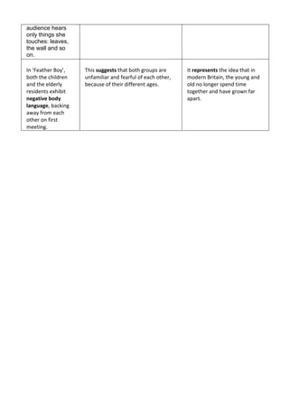 audience hears
only things she
touches: leaves,
the wall and so
on.

In ‘Feather Boy’,   This suggests that both groups are      It represents the idea that in
both the children   unfamiliar and fearful of each other,   modern Britain, the young and
and the elderly     because of their different ages.        old no longer spend time
residents exhibit                                           together and have grown far
negative body                                               apart.
language, backing
away from each
other on first
meeting.
 