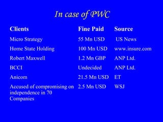 In case of PWC
Clients Fine Paid Source
Micro Strategy 55 Mn USD US News
Home State Holding 100 Mn USD www.insure.com
Robert Maxwell 1.2 Mn GBP ANP Ltd.
BCCI Undecided ANP Ltd.
Anicom 21.5 Mn USD ET
Accused of compromising on
independence in 70
Companies
2.5 Mn USD WSJ
 
