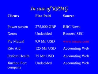 In case of KPMG
Clients Fine Paid Source
Power screen 275,000 GBP BBC News
Xerox Undecided Reuters, SEC
Pie Mutual 9.9 Mn USD www.insure.com
Rite Aid 125 Mn USD Accounting Web
Oxford Health 75 Mn USD Accounting Web
Jinzhou Port
company
Undecided Accounting Web
 