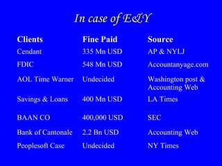 In case of E&Y
Clients Fine Paid Source
Cendant 335 Mn USD AP & NYLJ
FDIC 548 Mn USD Accountanyage.com
AOL Time Warner Undecided Washington post &
Accounting Web
Savings & Loans 400 Mn USD LA Times
BAAN CO 400,000 USD SEC
Bank of Cantonale 2.2 Bn USD Accounting Web
Peoplesoft Case Undecided NY Times
 