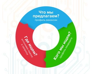 Что мы
предлагаем?
профиль вакансии
Гдеищем?
источникипоиска
изапросы
Когомы
ищем?
профилькандидата
 