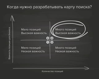 Когда нужно разрабатывать карту поиска?
Количество позиций
Мало позиций
Высокая важность
Много позиций
Высокая важность
Мало позиций
Низкая важность
Много позиций
Низкая важность
Важностьпозициидлябизнеса
1
2
3
4
 