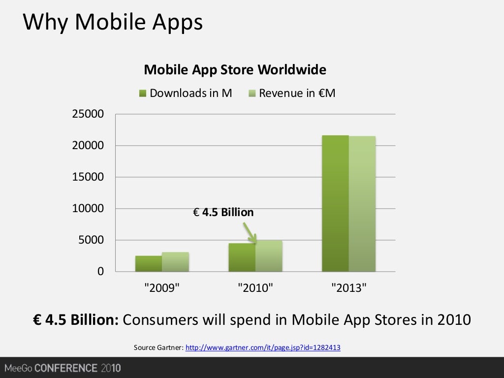 Why Mobile Apps € 4.5