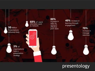 30 Million
Presentations
delivered daily
3% of
organisations
have a
presentation
strategy
68% of event
attendees want
to network
40% increase in
learning through
engagement
70%
increase in
message
retention
80%
increase in
sales by
using an
effective
pitch deck
presentology
 
