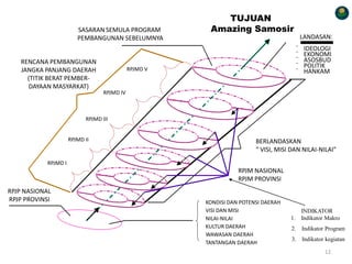 KONDISI DAN POTENSI DAERAH
VISI DAN MISI
NILAI-NILAI
KULTUR DAERAH
WAWASAN DAERAH
TANTANGAN DAERAH
SASARAN SEMULA PROGRAM
PEMBANGUNAN SEBELUMNYA
RENCANA PEMBANGUNAN
JANGKA PANJANG DAERAH
(TITIK BERAT PEMBER-
DAYAAN MASYARKAT)
RPJP NASIONAL
RPJP PROVINSI
BERLANDASKAN
“ VISI, MISI DAN NILAI-NILAI”
RPJM NASIONAL
RPJM PROVINSI
¨ IDEOLOGI
¨ EKONOMI
¨ ASOSBUD
¨ POLITIK
¨ HANKAM
LANDASAN:
TUJUAN
Amazing Samosir
RPJMD V
RPJMD IV
RPJMD III
RPJMD II
RPJMD I
INDIKATOR
1. Indikator Makro
2. Indikator Program
3. Indikator kegiatan
12
 