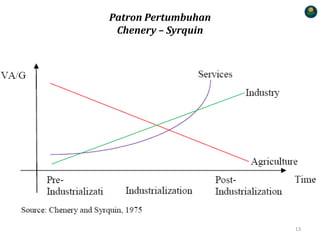 Patron Pertumbuhan
Chenery – Syrquin
13
 