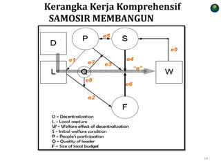 Kerangka Kerja Komprehensif
SAMOSIR MEMBANGUN
14
 