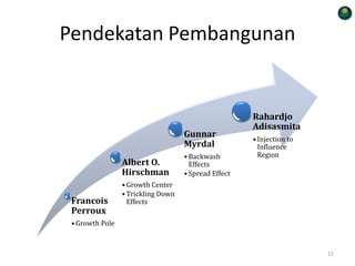 Francois
Perroux
• Growth Pole
Albert O.
Hirschman
• Growth Center
• Trickling Down
Effects
Gunnar
Myrdal
• Backwash
Effects
• Spread Effect
Rahardjo
Adisasmita
• Injection to
Influence
Region
Pendekatan Pembangunan
15
 