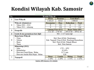 Kondisi Wilayah Kab. Samosir
19
 