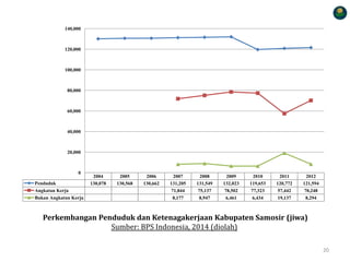 2004 2005 2006 2007 2008 2009 2010 2011 2012
Penduduk 130,078 130,568 130,662 131,205 131,549 132,023 119,653 120,772 121,594
Angkatan Kerja 71,844 75,137 78,502 77,323 57,442 70,248
Bukan Angkatan Kerja 8,177 8,947 6,461 6,434 19,137 8,294
0
20,000
40,000
60,000
80,000
100,000
120,000
140,000
Perkembangan Penduduk dan Ketenagakerjaan Kabupaten Samosir (jiwa)
Sumber: BPS Indonesia, 2014 (diolah)
20
 