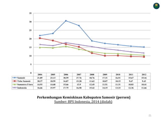 Perkembangan Kemiskinan Kabupaten Samosir (persen)
Sumber: BPS Indonesia, 2014 (diolah)
21
2004 2005 2006 2007 2008 2009 2010 2011 2012
Samosir 21.89 23.13 30.59 27.76 18.76 17.31 16.51 15.67 15.16
Toba Samosir 20.37 18.99 16.87 15.28 11.62 10.07 10.15 9.67 9.43
Sumatera Utara 14.93 14.68 15.66 13.9 12.45 11.51 11.31 10.83 10.41
Indonesia 16.66 15.97 17.75 16.58 15.42 14.15 13.33 12.36 11.66
0
5
10
15
20
25
30
35
 