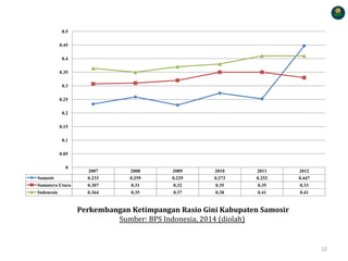 2007 2008 2009 2010 2011 2012
Samosir 0.233 0.259 0.229 0.273 0.252 0.447
Sumatera Utara 0.307 0.31 0.32 0.35 0.35 0.33
Indonesia 0.364 0.35 0.37 0.38 0.41 0.41
0
0.05
0.1
0.15
0.2
0.25
0.3
0.35
0.4
0.45
0.5
Perkembangan Ketimpangan Rasio Gini Kabupaten Samosir
Sumber: BPS Indonesia, 2014 (diolah)
22
 