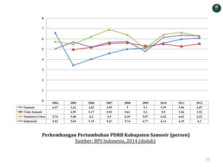 Perkembangan Pertumbuhan PDRB Kabupaten Samosir (persen)
Sumber: BPS Indonesia, 2014 (diolah)
23
2004 2005 2006 2007 2008 2009 2010 2011 2012
Samosir 6.57 3.42 4.02 4.59 5 5.1 5.59 5.96 6.07
Toba Samosir 4.95 5.17 5.53 5.61 5.3 5.5 5.26 5.52
Sumatera Utara 5.74 5.48 6.2 6.9 6.39 5.07 6.42 6.63 6.22
Indonesia 5.03 5.69 5.19 5.67 5.74 4.77 6.14 6.35 6.3
0
1
2
3
4
5
6
7
8
 