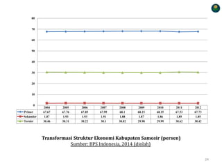 2004 2005 2006 2007 2008 2009 2010 2011 2012
Primer 67.67 67.76 67.85 67.99 68.1 68.15 68.15 67.53 67.73
Sekunder 1.87 1.93 1.93 1.91 1.88 1.87 1.86 1.85 1.85
Tersier 30.46 30.31 30.22 30.1 30.02 29.98 29.99 30.62 30.42
0
10
20
30
40
50
60
70
80
Transformasi Struktur Ekonomi Kabupaten Samosir (persen)
Sumber: BPS Indonesia, 2014 (diolah)
24
 