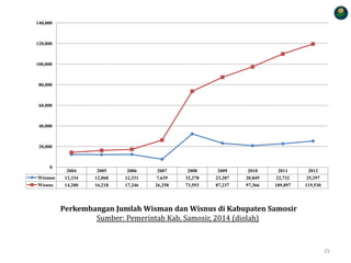 2004 2005 2006 2007 2008 2009 2010 2011 2012
Wisman 12,334 12,068 12,331 7,639 32,278 23,207 20,849 22,732 25,297
Wisnus 14,200 16,218 17,246 26,258 73,593 87,237 97,366 109,897 119,530
0
20,000
40,000
60,000
80,000
100,000
120,000
140,000
Perkembangan Jumlah Wisman dan Wisnus di Kabupaten Samosir
Sumber: Pemerintah Kab. Samosir, 2014 (diolah)
25
 