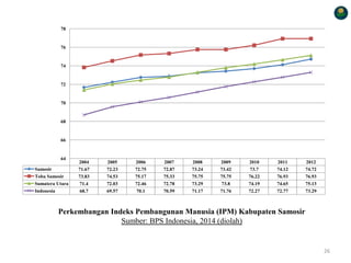 Perkembangan Indeks Pembangunan Manusia (IPM) Kabupaten Samosir
Sumber: BPS Indonesia, 2014 (diolah)
26
2004 2005 2006 2007 2008 2009 2010 2011 2012
Samosir 71.67 72.23 72.75 72.87 73.24 73.42 73.7 74.12 74.72
Toba Samosir 73.83 74.53 75.17 75.33 75.75 75.75 76.22 76.93 76.93
Sumatera Utara 71.4 72.03 72.46 72.78 73.29 73.8 74.19 74.65 75.13
Indonesia 68.7 69.57 70.1 70.59 71.17 71.76 72.27 72.77 73.29
64
66
68
70
72
74
76
78
 