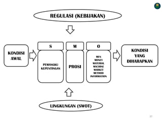 REGULASI (KEBIJAKAN)
LINGKUNGAN (SWOT)
S
KONDISI
YANG
DIHARAPKAN
KONDISI
AWAL
M O
PEMANGKU
KEPENTINGAN PROSI
MEN
MONEY
MATERIAL
MACHINE
MARKET
METHOD
INFORMATION
37
 