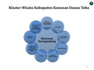 Klaster Wisata Kabupaten Kawasan Danau Toba
Ekowisata
Hoetagindjang
Kawasan
Perkampungan
Si Raja Batak
Aek Rangat
Air Terjun
Efrata Harian
Pantai Parbaba
Tomok &
Tuktuk Siadong
Parapat
Taman Eden
Lumban Julu,
Tarabunga,
Sigumpar, Salib
Kasih
Muara &
Bakkara
Taman Simalem
Resort,,
Brastagi, Hill
Park Sibolangit
82
 