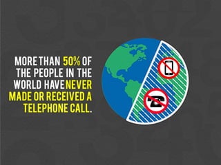 Morethan 50% of
the people in the
World havenever
made or received a
telephone call.
 