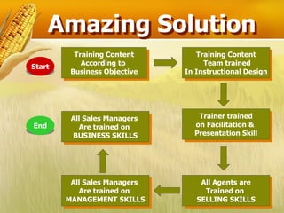 Amazing Solution
          Training Content       Training Content
            According to           Team trained
Start
         Business Objective   In Instructional Design




         All Sales Managers      Trainer trained
End        Are trained on       on Facilitation &
         BUSINESS SKILLS        Presentation Skill




         All Sales Managers       All Agents are
           Are trained on          Trained on
        MANAGEMENT SKILLS        SELLING SKILLS
 