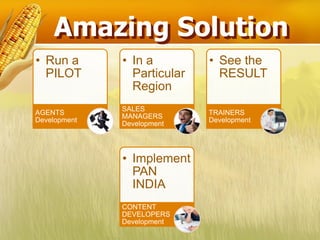 Amazing Solution
• Run a       • In a         • See the
  PILOT         Particular     RESULT
                Region
              SALES
AGENTS                       TRAINERS
              MANAGERS
Development                  Development
              Development




              • Implement
                PAN
                INDIA
              CONTENT
              DEVELOPERS
              Development
 