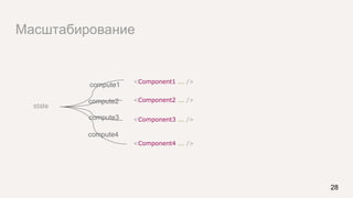 Масштабирование
28
state
<Component1 ... />
<Component2 ... />
<Component3 ... />
<Component4 ... />
compute1
compute2
compute3
compute4
 